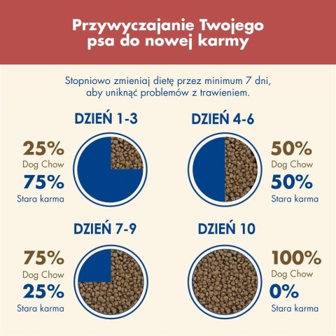 PURINA DOG CHOW SENSITIVE Łosoś 14+2,5kg PURINA DOG CHOW SENSITIVE Łosoś 14+2,5kg
