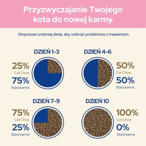 PURINA CAT CHOW Kitten Chicken - sucha karma dla kociąt - 1,5 kg