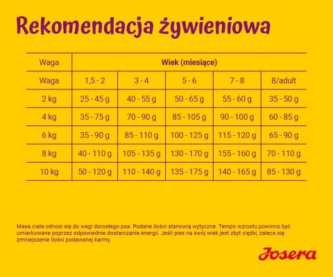 JOSERA MiniJunior - sucha karma dla szczeniąt małych ras 900 g JOSERA MiniJunior - sucha karma dla szczeniąt małych ras 900 g