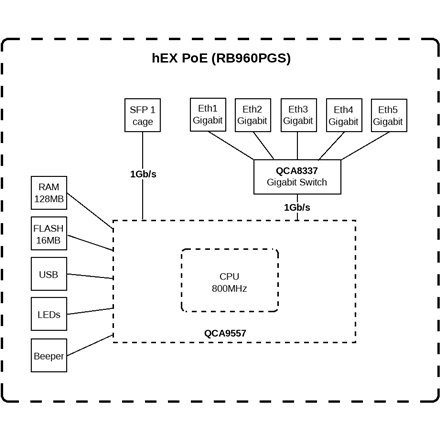 Mikrotik Wired Ethernet Router RB960PGS, hEX PoE, CPU 800MHz, 128MB RAM, 16MB, 1xSFP, 5xGigabit LAN, 1xUSB, Power Output On port Mikrotik Wired Ethernet Router RB960PGS, hEX PoE, CPU 800MHz, 128MB RAM, 16MB, 1xSFP, 5xGigabit LAN, 1xUSB, Power Output On port