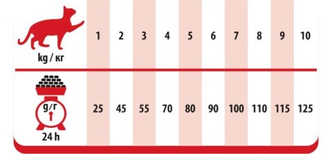 PREVITAL -Z wołowiną karma sucha - Pełnoporcjowa karma dla dorosłych kotów - 1,4kg PREVITAL -Z wołowiną karma sucha - Pełnoporcjowa karma dla dorosłych kotów - 1,4kg